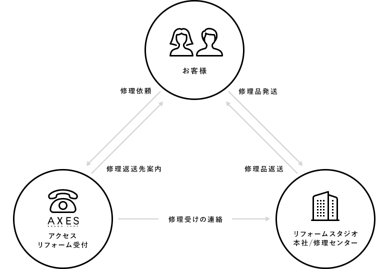 サービスの流れ｜イメージ